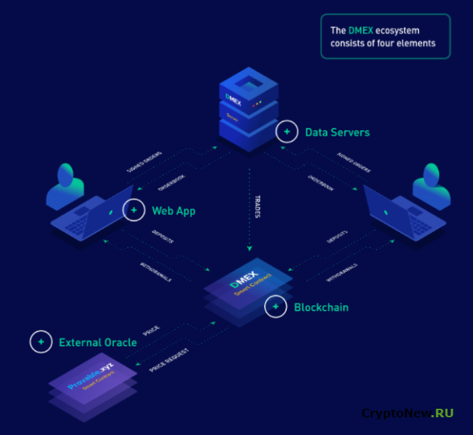 Обзор биржи DMEX