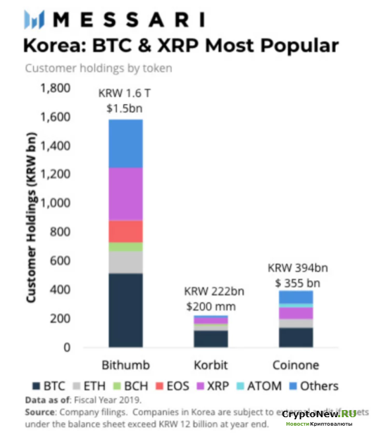 Корейский инвестор предпочитает XRP