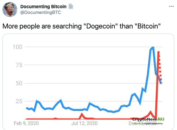 DOGE сейчас более популярен, чем Bitcoin.