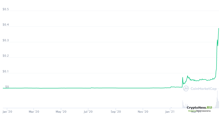 Настал ожидаемый день для Dogecoin (DOGE)! Оправдает ли цена ожидания?