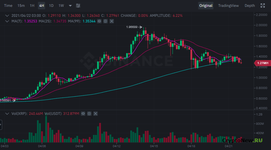 Что говорят графики XRP?