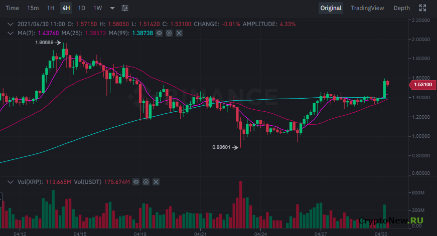 Комментарий Ripple: киты начинают покупать XRP