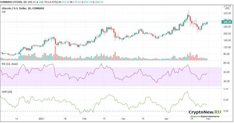 Данные технического анализа и мнения экспертов по Litecoin.