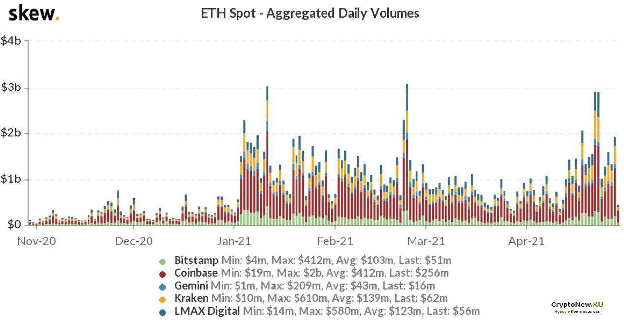 Аналитик обнаружил 10 признаков, указывающих на то, что Ethereum приближается к $ 10 000