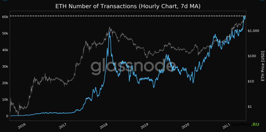 Какие события могут повлиять на рост Ethereum (ETH)?