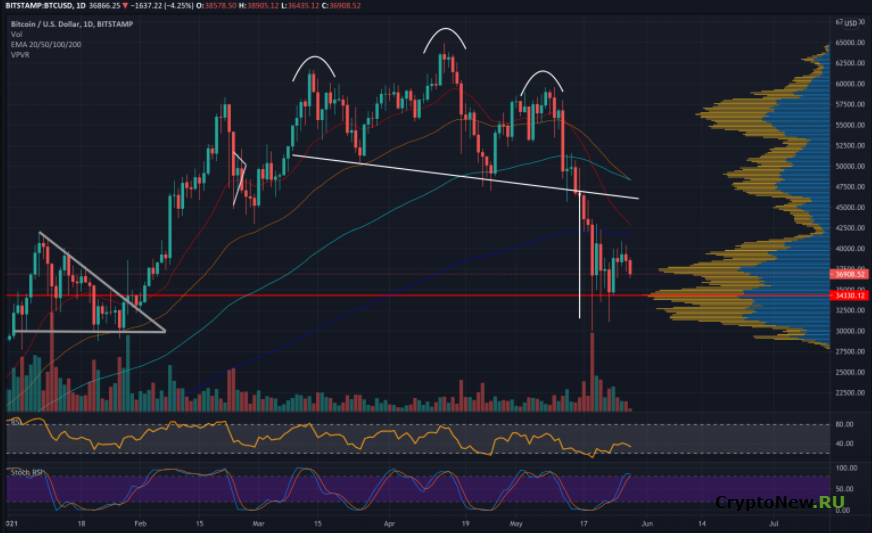 Технический анализ BTC / USD и обзоры BTC.