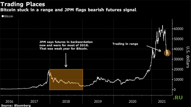Предупреждение о биткоинах от аналитиков JPMorgan/