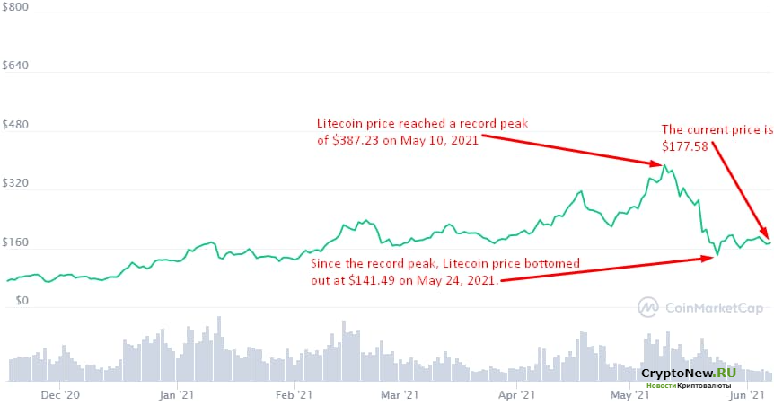 Прогноз цены Litecoin на июнь 2021 года.