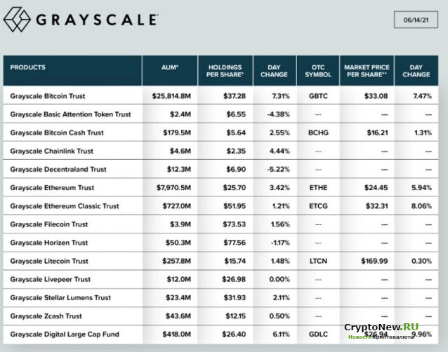 Grayscale купила 2 миллиарда долларов в криптовалюте за выходные.