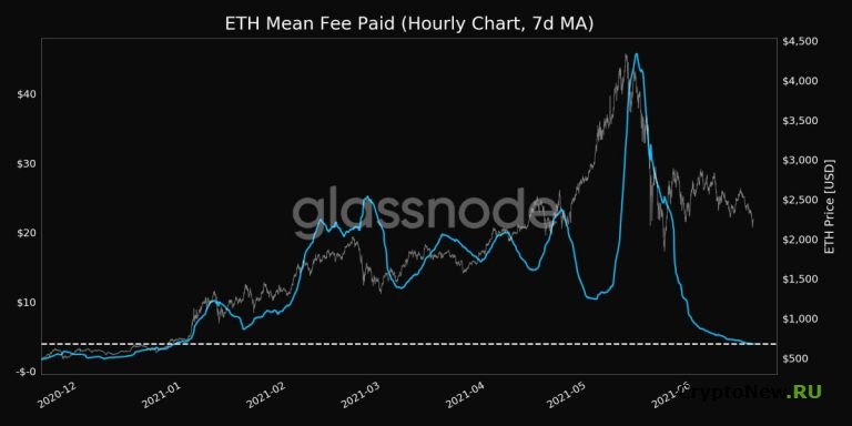 Комиссия за транзакции в сети Ethereum (ETH) достигла самого низкого уровня за последние 5 месяцев.