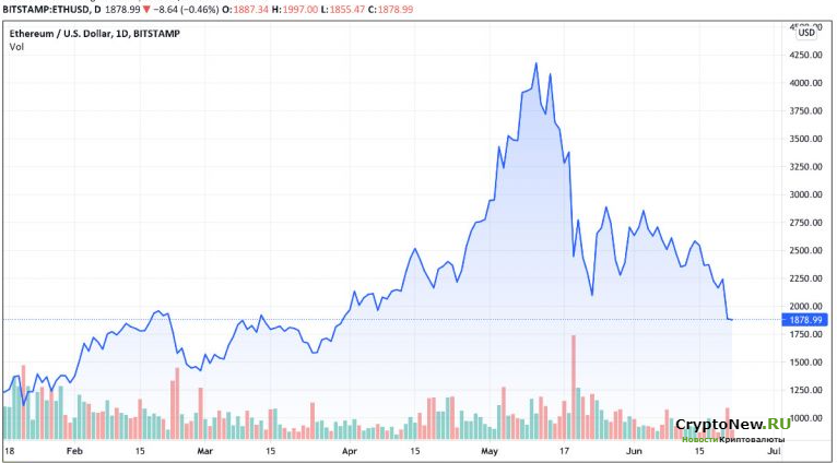 Комментарии Ethereum: ключевые технические уровни ETH.