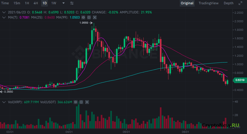 Новости XRP: пробьет ли цена Ripple значительный уровень $ 0,80?