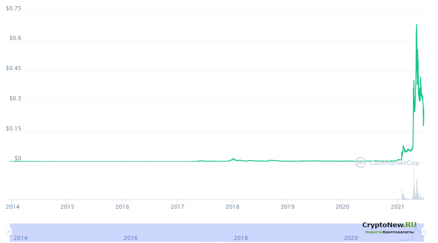История Dogecoin (DOGE) с 2013 по 2021 год и сожаление его основателя.
