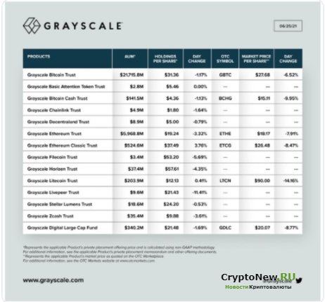 Снижение объема криптовалютного фонда на 0,5 миллиарда долларов в Grayscale Investments.