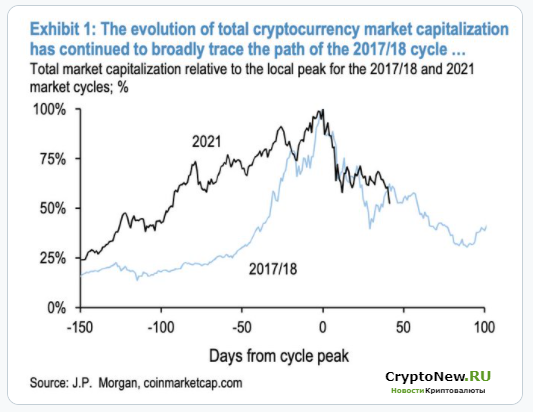 JPMorgan: падение криптовалют похоже на медвежий рынок 2018 года.