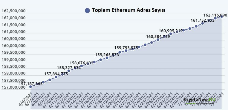 Количество пользователей Ethereum увеличилось на 5 миллионов за последние 30 дней!