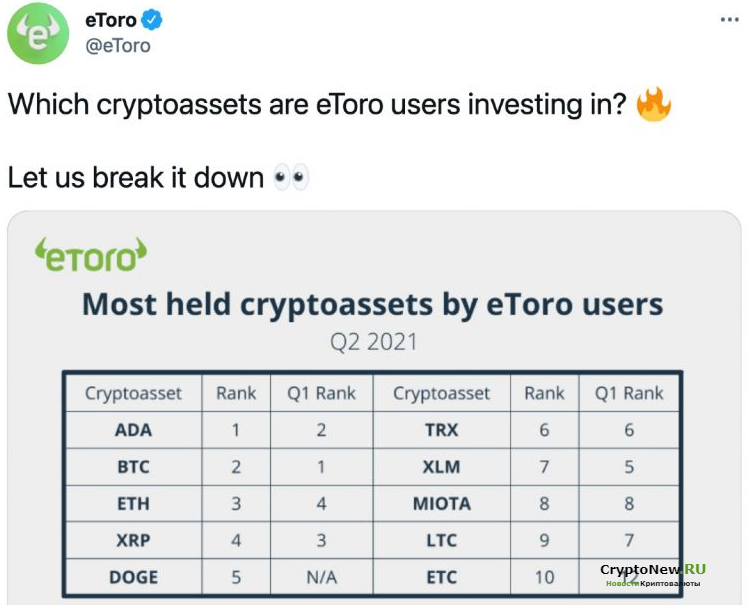 eToro объявляет о самой продаваемой криптовалюте на своей платформе!