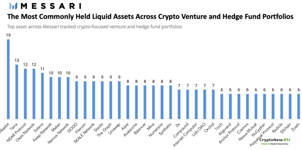 Самые популярные альткойны среди криптовалютных фирм и хедж-фондов.