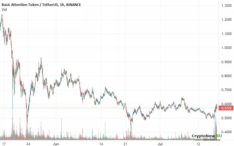 Прогноз цены и текущий технический анализ Basic Attention Token (BAT).