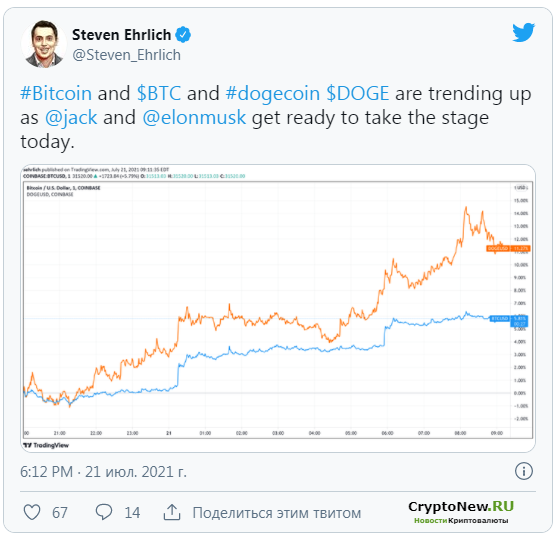 Это событие привело к росту цен на Bitcoin и Dogecoin.