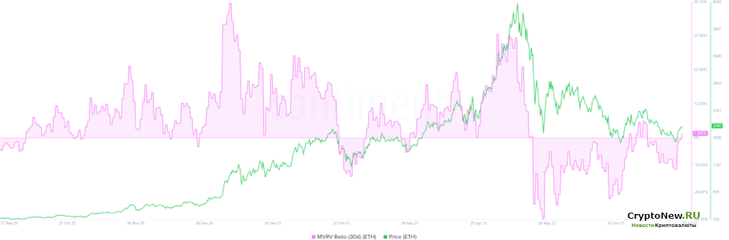 Технический анализ Ethereum: новая цель для поддержки быков ETH.