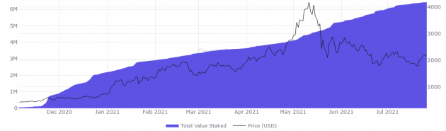 Как Ethereum 2.0 повлияет на цены?