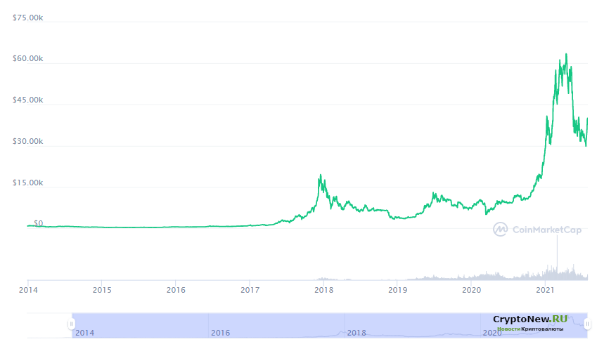 О чем нам говорит последний 7-летний график BTC: график цен на биткоины за 2014-2021 гг.