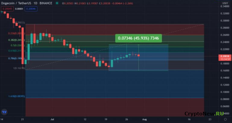Ценовой анализ Dogecoin (DOGE): графики и комментарии экспертов.