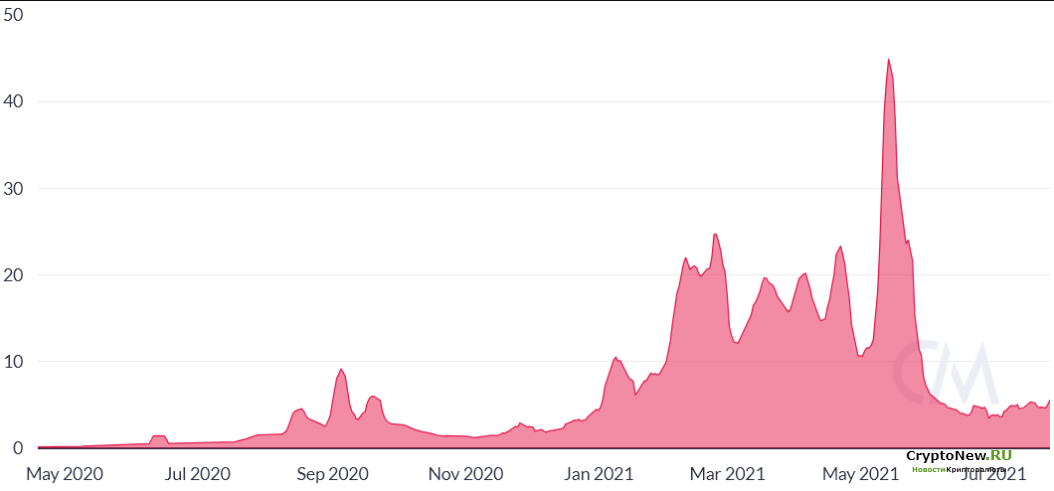 Причины, предотвращающие рост цены Ethereum (ETH) до 5000 долларов!
