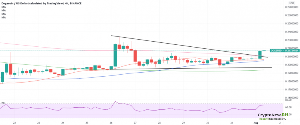 Технический анализ Dogecoin: сигнал роста DOGE до критического уровня.