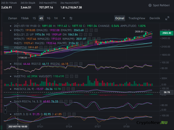 Подробный технический анализ Ethereum (ETH)! Текущая поддержка и сопротивление ETH!