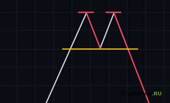 Технический анализ криптовалют: двойная вершина и двойное дно.