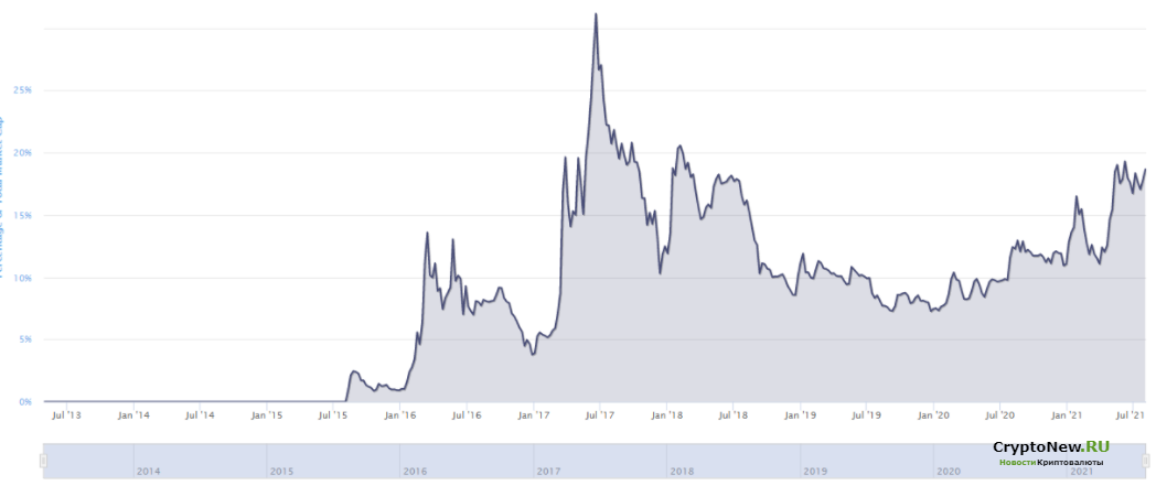Популярный аналитик объявил: Ethereum (ETH) готовится к большому росту!