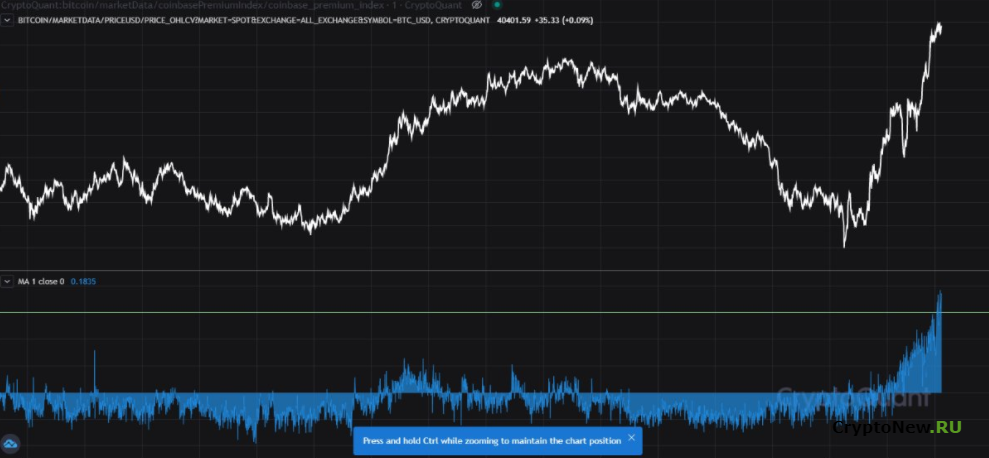 «Массовый» рост биткоин в премиальном индексе Coinbase! Что это значит для цены BTC?
