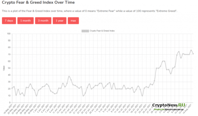 Впервые за 3 месяца: большое изменение индекса страха и жадности биткоинов.