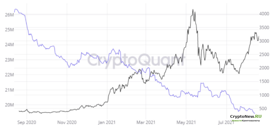 Резервы биткоинов и Ethereum на биржах уменьшаются: что это значит?