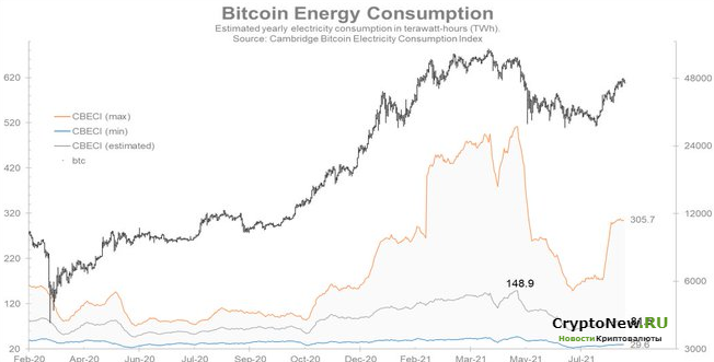 Биткоин достиг наивысшего уровня за последние 3 месяца!