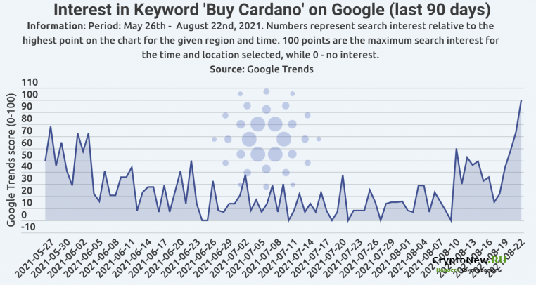 Поисковые запросы в Google «Купить Cardano» бьют рекорды.