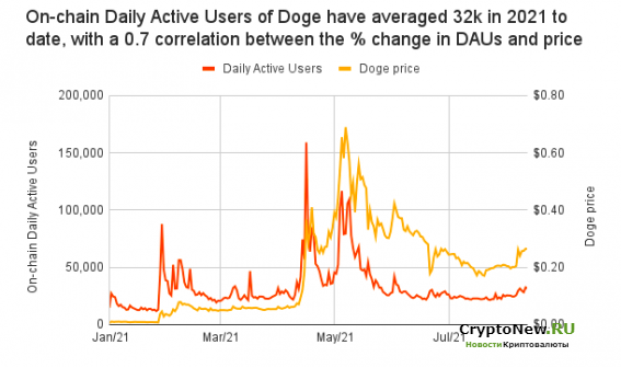 Инвестиционная модель держателей Dogecoin.