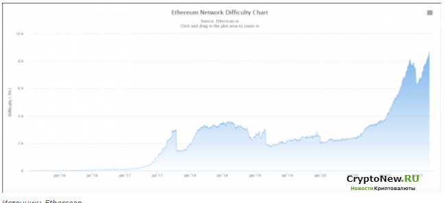 Три важных события в сети Ethereum которые могут повлиять на цену.
