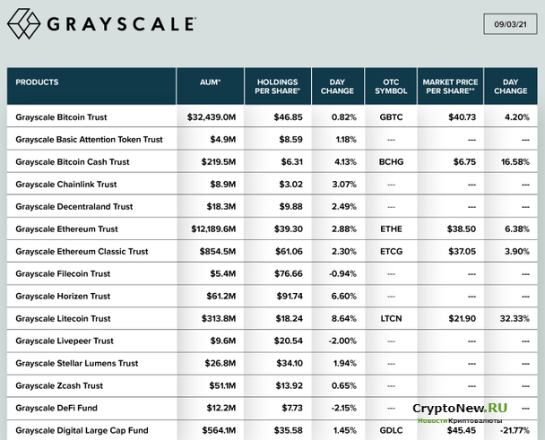 Увеличение паевого инвестиционного фонда Ethereum в Grayscale!