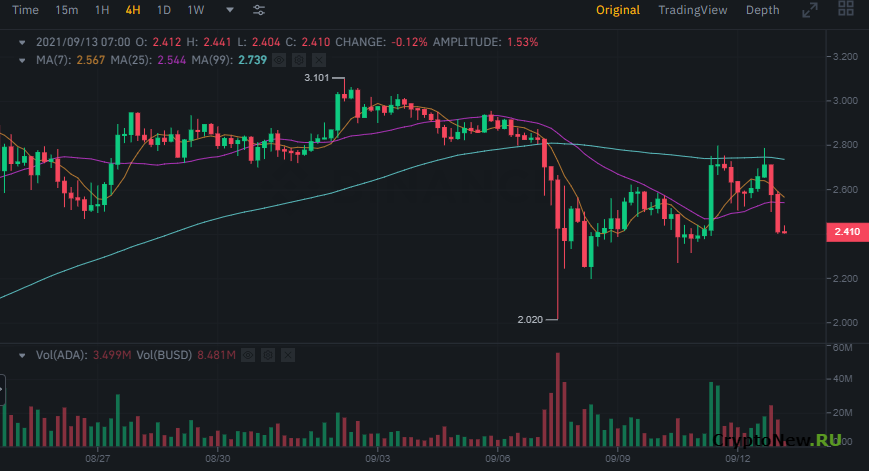 Хард-форк Cardano Alonzo в использовании: что ждет ADA дальше?