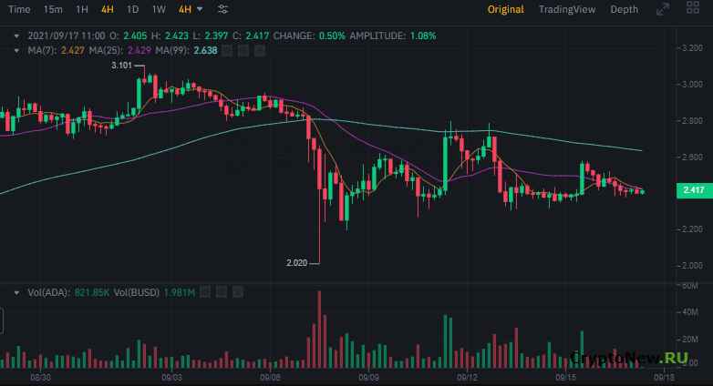 Количество смарт-контрактов в сети Cardano (ADA) уже превышает 2000!