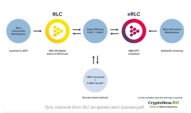 Что такое iExec RLC (RLC) Coin