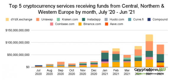 Европа становится крупнейшей криптоэкономикой в ​​мире благодаря DeFi.