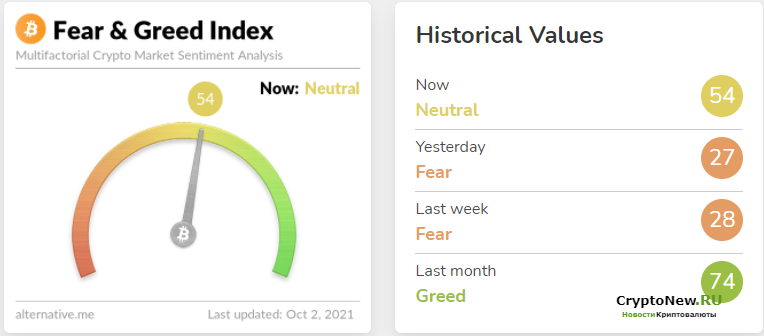 Изменение индекса страха биткоинов!