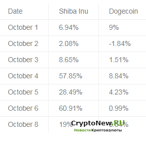 Сравнение цен Shiba Inu и Dogecoin.