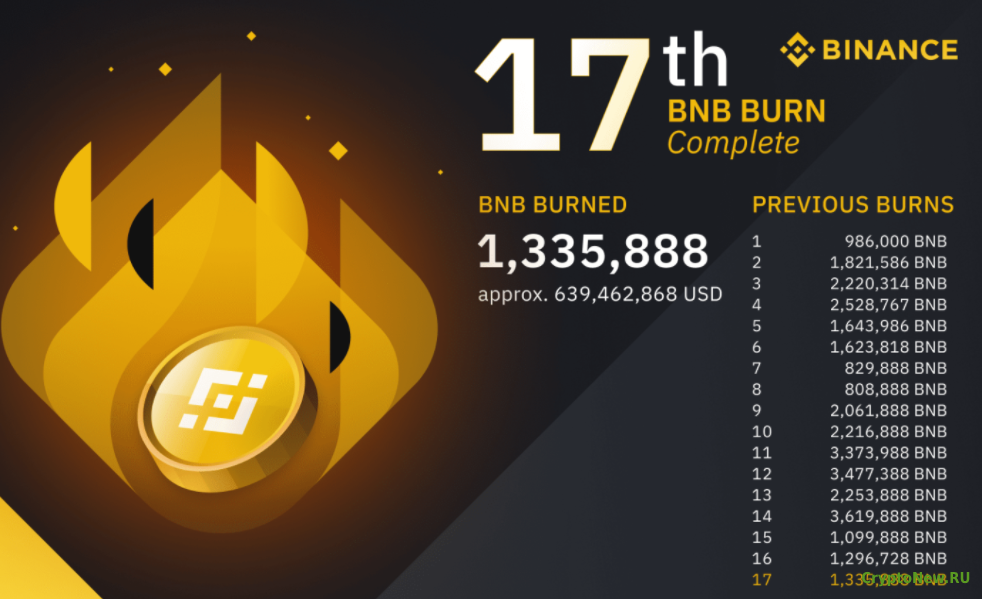 Binance проводит 17-е сжигание токенов: сожжено 1,335,888 BNB!