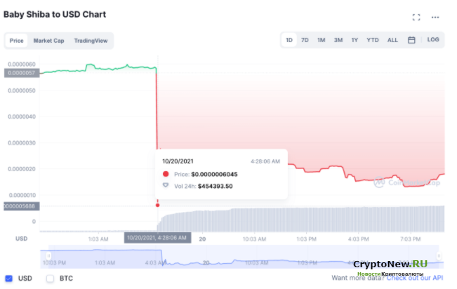 Распродажа Meme Coin от Виталика Бутерина спровоцировала падение цен!
