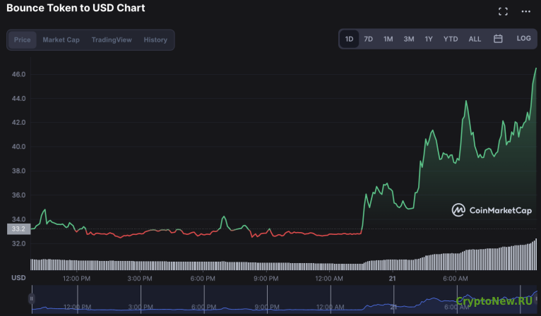 Рост Bounce (AUCTION / USD) из за листинга Coinbase.